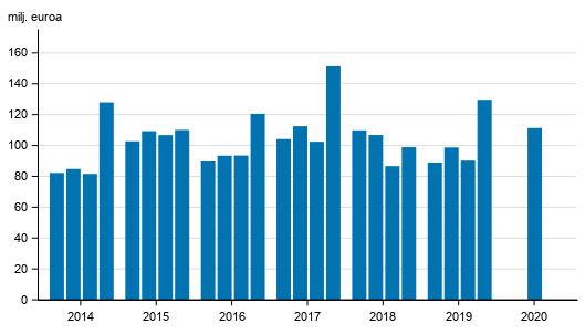 Liitekuvio 1. Sijoituspalveluyritysten palkkiotuotot neljnneksittin 2014-2020, milj. euroa