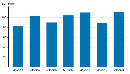 Appendix figure 2. Investment firms’ commission income by quarter, 1st quarter 2014-2020, EUR million