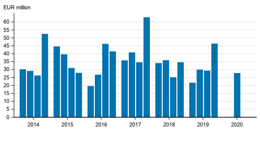 Investment service companies’ operating profit by quarter in 2014 to 2020, EUR million