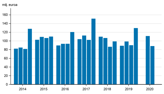 Liitekuvio 1. Sijoituspalveluyritysten palkkiotuotot neljnneksittin 2014-2020, milj. euroa