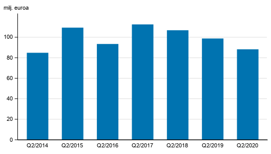 Liitekuvio 2. Sijoituspalveluyritysten palkkiotuotot, 2. neljnnes 2014-2020, milj. euroa