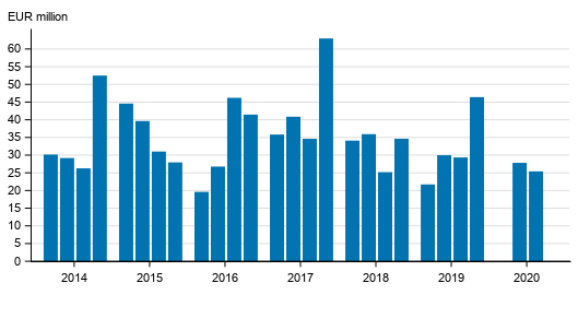 Investment service companies’ operating profit by quarter in 2014 to 2020, EUR million