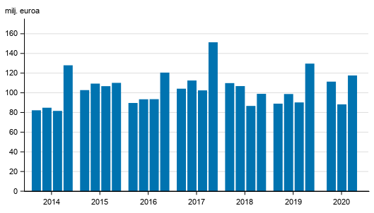 Liitekuvio 1. Sijoituspalveluyritysten palkkiotuotot neljnneksittin 2014-2020, milj. euroa