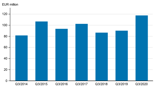 Appendix figure 2. Investment firms’ commission income by quarter, 3rd quarter 2014-2020, EUR million