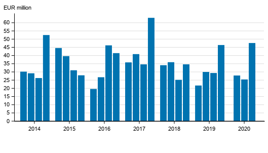 Investment service companies’ operating profit by quarter in 2014 to 2020, EUR million