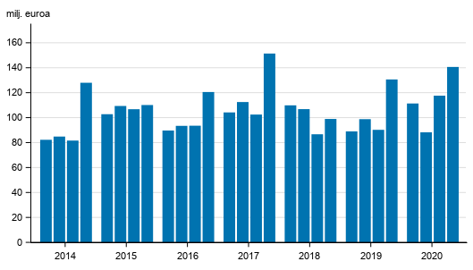 Liitekuvio 1. Sijoituspalveluyritysten palkkiotuotot neljnneksittin 2014-2020, milj. euroa