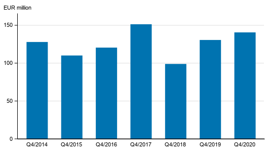 Appendix figure 2. Investment firms’ commission income by quarter, 4th quarter 2014-2020, EUR million