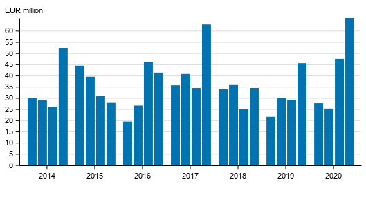 Investment service companies’ operating profit by quarter in 2014 to 2020, EUR million