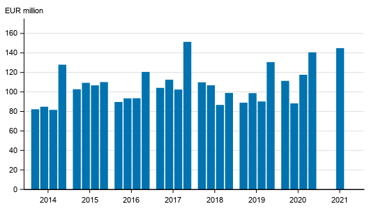 Appendix figure 1. Investment firms' commission income by quarter 2014-2021, EUR million