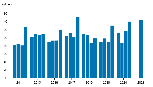 Figurbilaga 1. Vrdepappersfretagens provisionsintkter efter kvartal 2014-2021, mn. euro