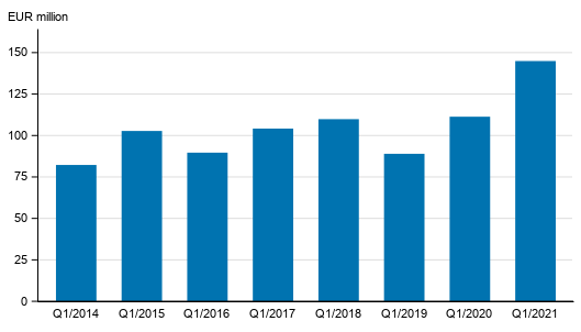 Appendix figure 2. Investment firms’ commission income by quarter, 1st quarter 2014-2021, EUR million