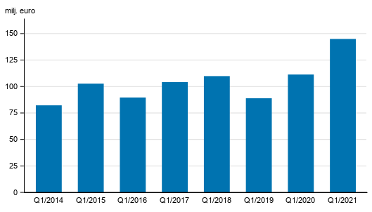 Figurbilaga 2. Vrdepappersfretagens provisionsintkter, 1:e kvartalet 2014-2021, mn euro