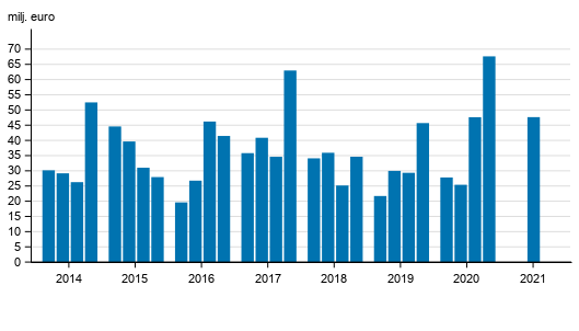 Vrdepappersfretagens rrelsevinst efter kvartal 2014-2021, mn euro