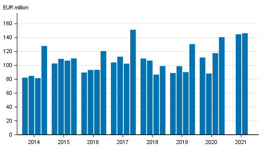 Appendix figure 1. Investment firms' commission income by quarter 2014-2021, EUR million