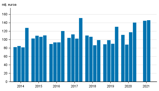 Liitekuvio 1. Sijoituspalveluyritysten palkkiotuotot neljnneksittin 2014-2021, milj. euroa