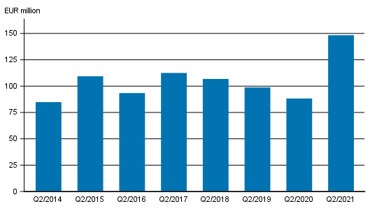 Appendix figure 2. Investment firms’ commission income by quarter, 2nd quarter 2014-2021, EUR million (The figure was corrected  on 22 December 2021.)