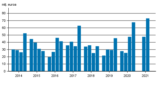 Sijoituspalveluyritysten liikevoitto neljnneksittin 2014-2021, milj. euroa (Kuviota korjattu 22.12.2021.)