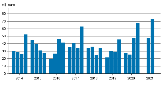 Vrdepappersfretagens rrelsevinst efter kvartal 2014-2021, mn euro (Figuren har korrigerats 22.12.2021.)