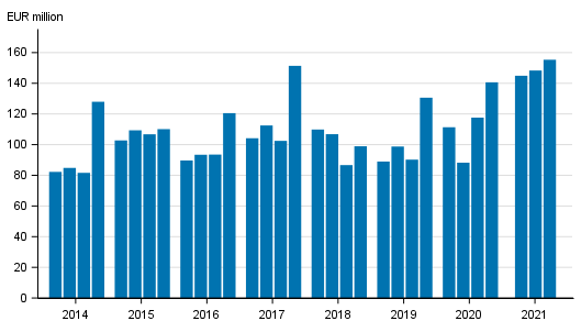 Appendix figure 1. Investment firms' commission income by quarter 2014-2021, EUR million