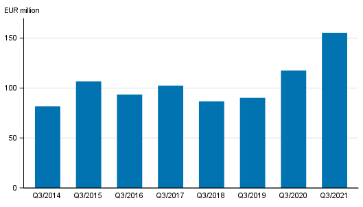 Appendix figure 2. Investment firms’ commission income by quarter, 3rd quarter 2014-2021, EUR million