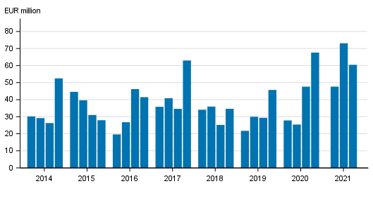 Investment service companies’ operating profit by quarter in 2014 to 2021, EUR million