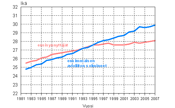 Ensimmisen avioliiton solmineiden naisten ja ensisynnyttjien keski-ik 1982 – 2007