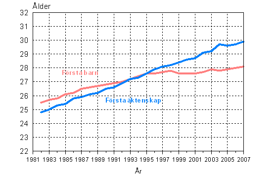 Kvinnornas medellder vid frsta ktenskap och frsta barnets fdelse 1982-2007