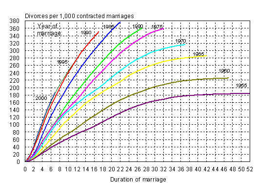 Accumulated divorces by the end of 2007 from marriages entered into in different years