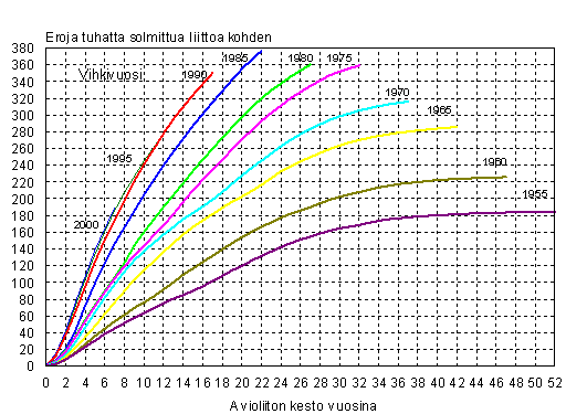 Avioerojen kertym eri vuosina solmituissa avioliitoissa vuoden 2007 loppuun menness