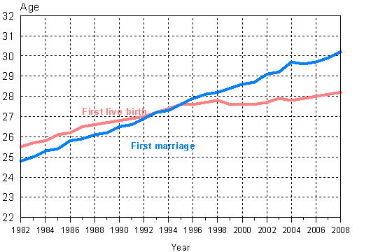 Mean age of women by first live birth and first marriage 1982–2008