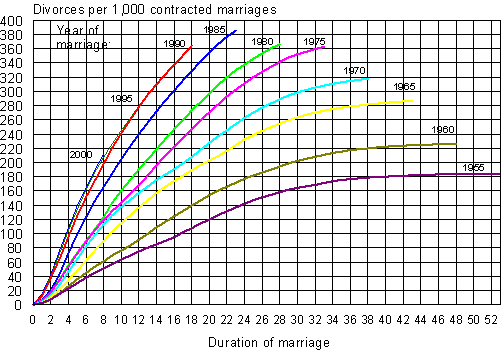 Accumulated divorces by the end of 2008 from marriages entered into in different years