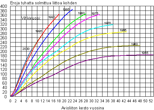 Avioerojen kertym eri vuosina solmituissa avioliitoissa vuoden 2008 loppuun menness