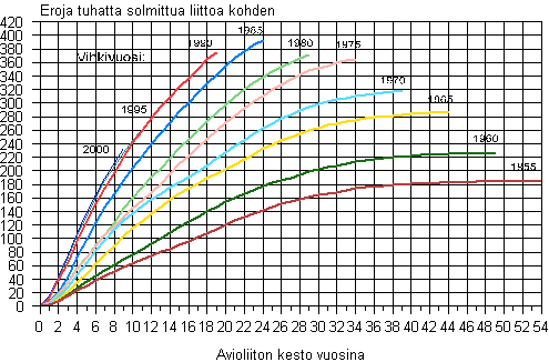 Avioerojen kertym eri vuosina solmituissa avioliitoissa vuoden 2009 loppuun menness