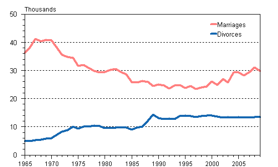 Marriages and divorces in 1965–2009