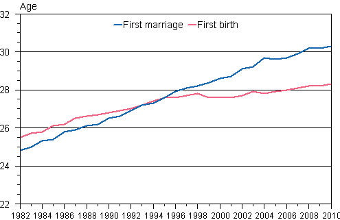 Appendix figure 1. Average age of women by first marriage and first live birth 1982–2010