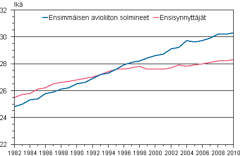 Liitekuvio 1. Ensiavioitujan ja ensisynnyttjn keski-ik 1982–2010