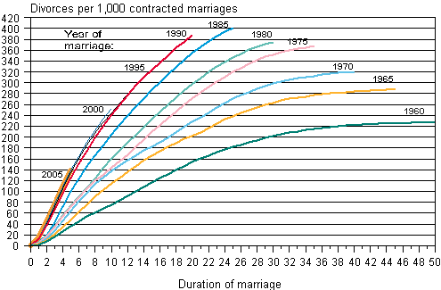 Appendix figure 4. Accumulated divorces by the end of 2010 from marriages entered into in different years