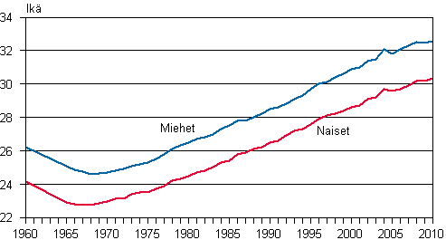 Ensimmisen avioliiton solmineiden keski-ik sukupuolen mukaan 1960–2010