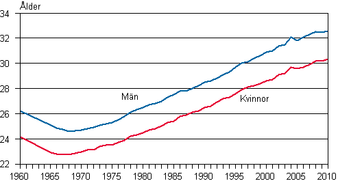 Genomsnittlig lder hos personer som gift sig frsta gngen efter kn 1960–2010