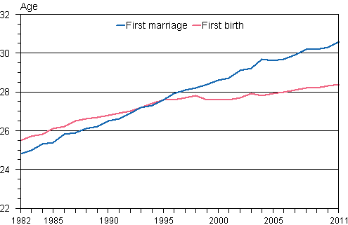 Appendix figure 1. Average age of women by first marriage and first live birth 1982–2011