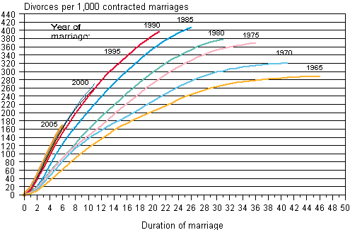 Appendix figure 4. Accumulated divorces by the end of 2011 from marriages entered into in different years