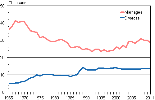 Number of marriages and divorces 1965–2011