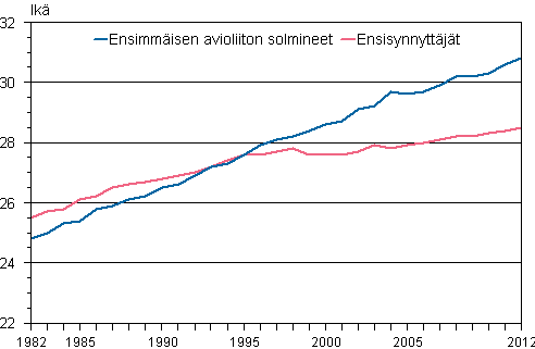 Liitekuvio 1. Ensiavioitujan ja ensisynnyttjn keski-ik 1982–2012