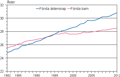 Figurbilaga 1. Kvinnornas medellder vid frsta ktenskap och frsta barnets fdelse r 1982–2012