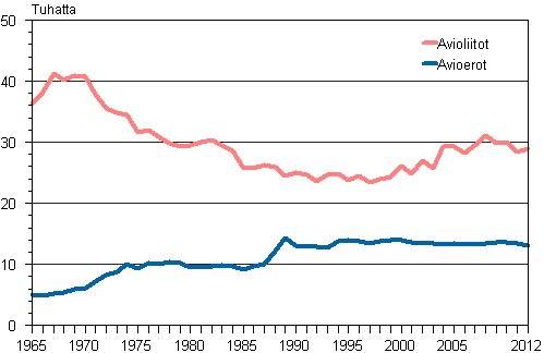 Avioliitot ja avioerot 1965–2012