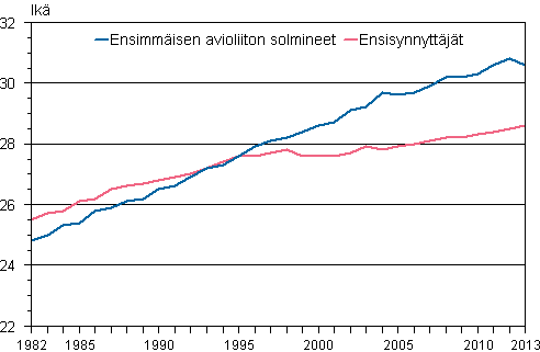 Liitekuvio 1. Ensiavioitujan ja ensisynnyttjn keski-ik 1982–2013