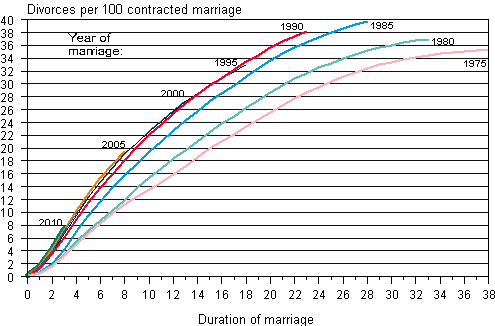 Appendix figure 4. Accumulated divorces by the end 2013 from marriages entered into in different years