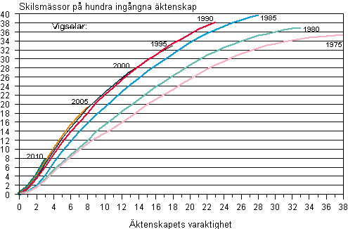 Figurbilaga 4. Det kumulerade antalet skilsmssor i ktenskap ingngna under olika lder fram till slutet av r 2013