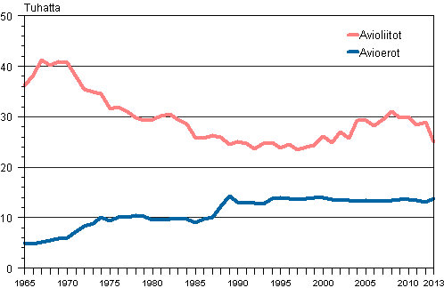 Avioliitot ja avioerot 1965–2013