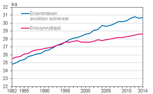 Liitekuvio 1. Ensiavioitujan ja ensisynnyttjn keski-ik 1982–2014